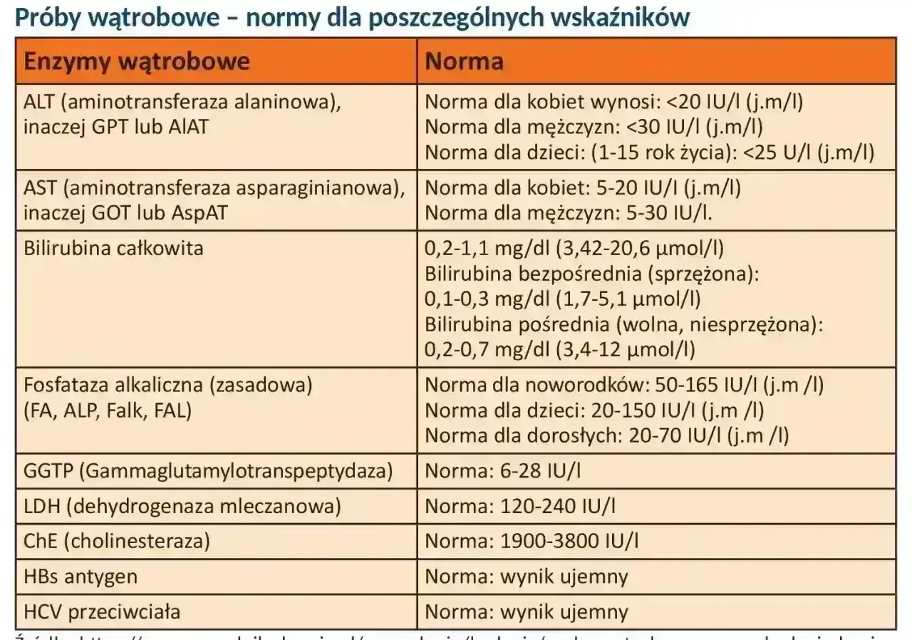 Tabela z normami badań wątrobowych: ALT, AST, bilirubina, ALP, GGTP, LDH, ChE, HBs, HCV. Norma dla każdego wskaźnika jest podana.