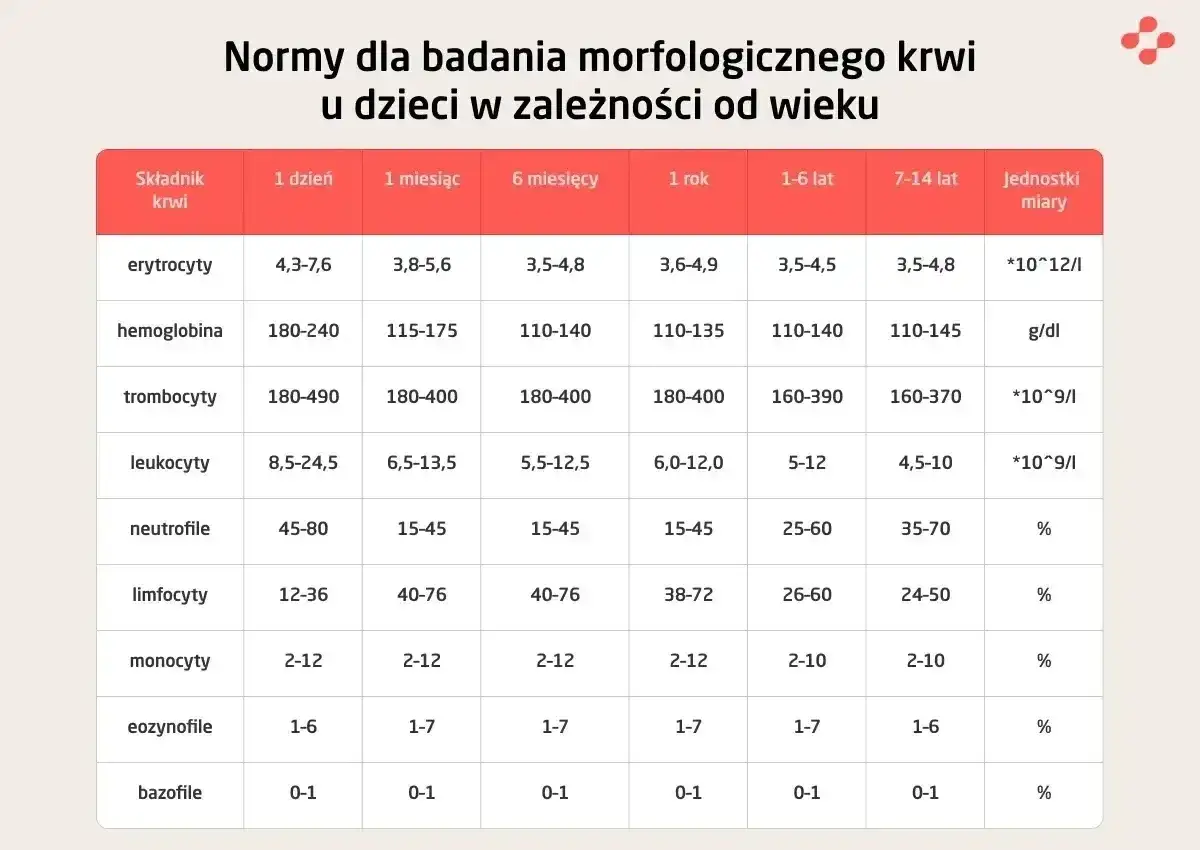 Tabela norm morfologii krwi dla dzieci. Wartość leukocyty dla niemowląt jest wyższa niż u starszych dzieci.
