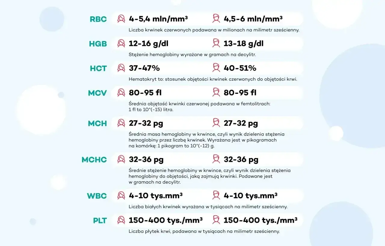 Tabela morfologii krwi: RBC, HGB (hemoglobina), HCT, MCV, MCH, MCHC, WBC, PLT. Wyjaśnia, co to jest hgb i inne parametry.