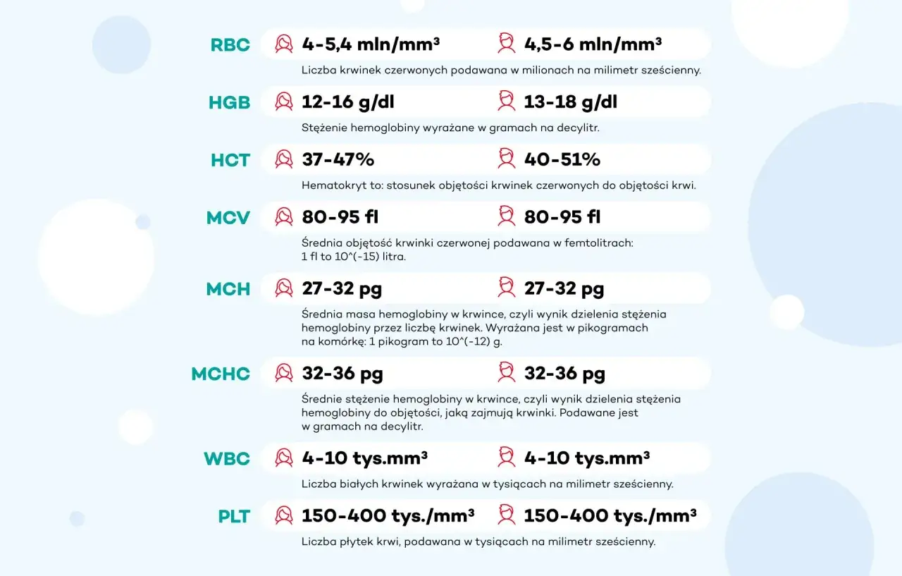 Tabela norm parametrów krwi: RBC, HGB, HCT, MCV, MCH, MCHC, WBC, PLT. MCV niskie może wskazywać na niedobory.