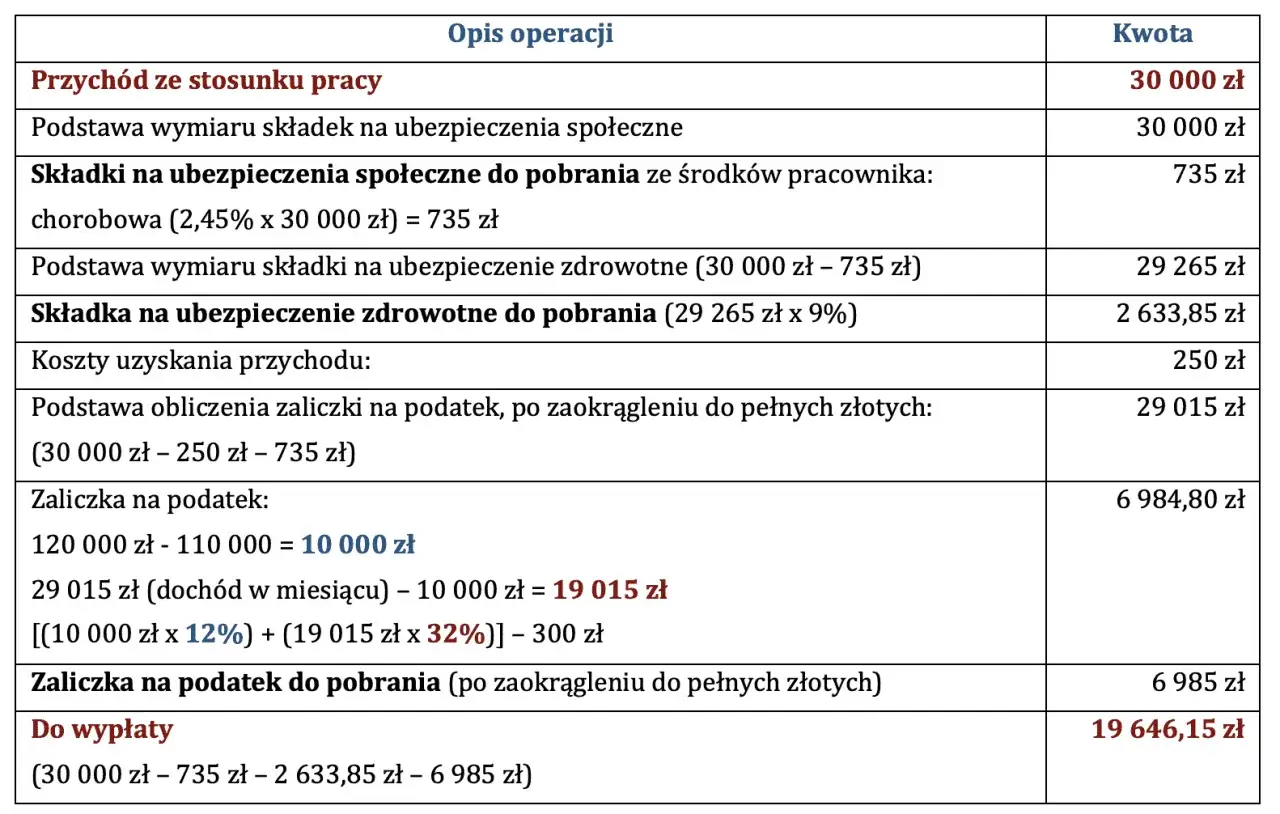 Tabela z rozliczeniem wynagrodzenia: przychód 30 000 zł, składki społeczne 735 zł, zdrowotne 2 633,85 zł, zaliczka na podatek 6 985 zł. Do wypłaty 19 646,15 zł. Brak pit 0.