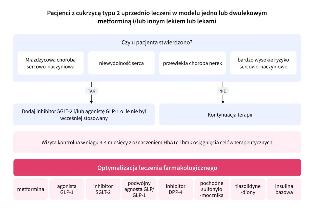 Schemat leczenia cukrzycy typu 2. Diaprel może być opcją, gdy inne leki nie przynoszą efektów.