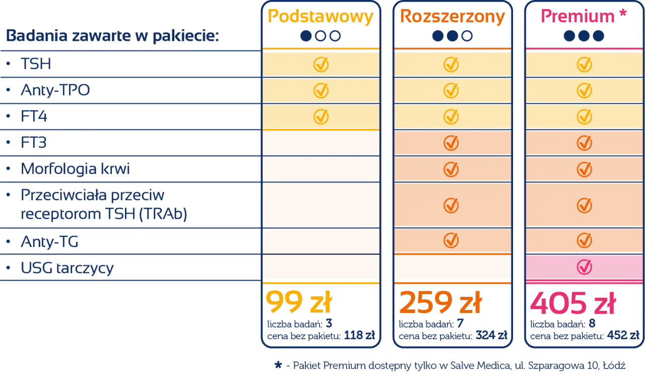 Tabela badań tarczycy: TSH, Anty-TPO, FT4, FT3, morfologia, TRAb, Anty-TG, USG. Pakiety: Podstawowy, Rozszerzony, Premium.