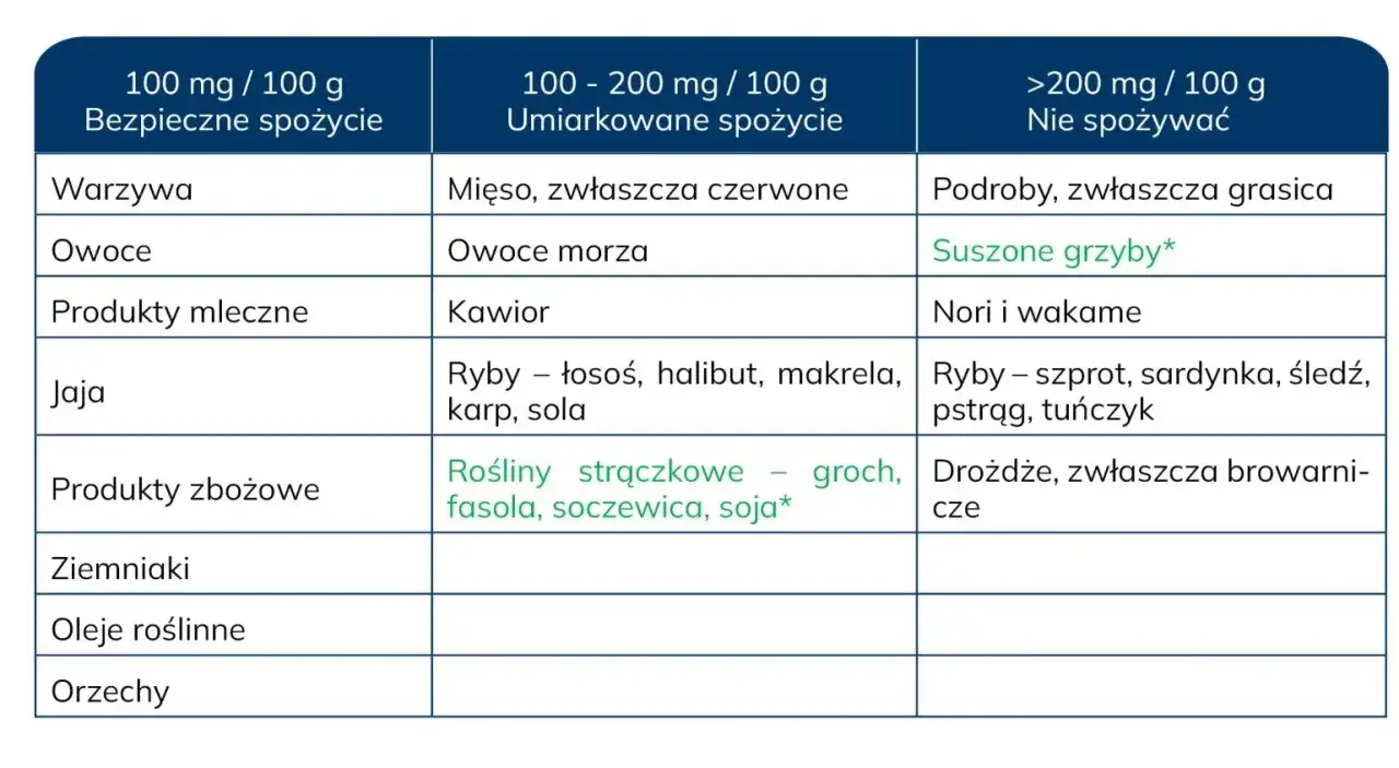 Tabela z zaleceniami spożycia produktów w zależności od zawartości puryn, istotna przy badaniu kwasu moczowego.