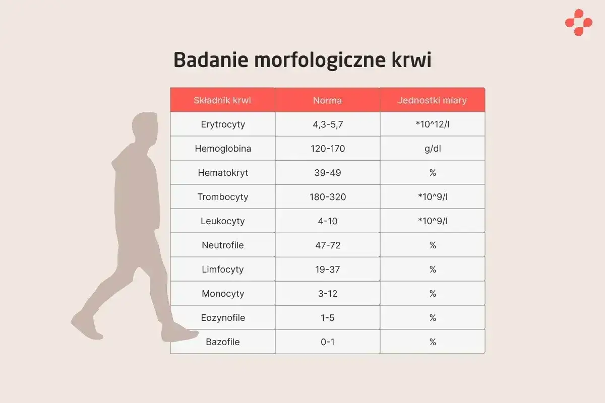 Tabela z badaniem morfologicznym krwi, pokazująca normy dla różnych składników, w tym bazofile niskie.