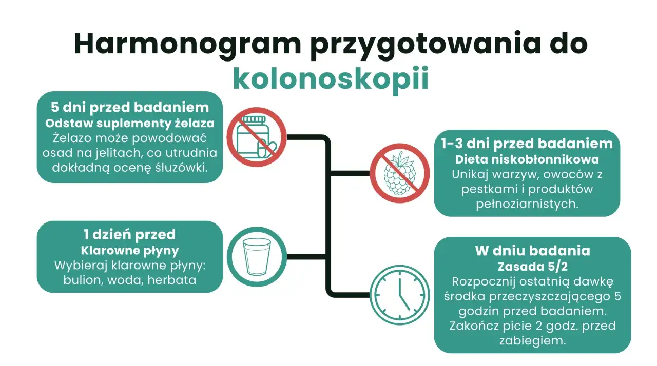 Dieta przed kolonoskopią: odstaw żelazo 5 dni wcześniej, unikaj pestek i produktów pełnoziarnistych 1-3 dni przed, pij klarowne płyny dzień przed.