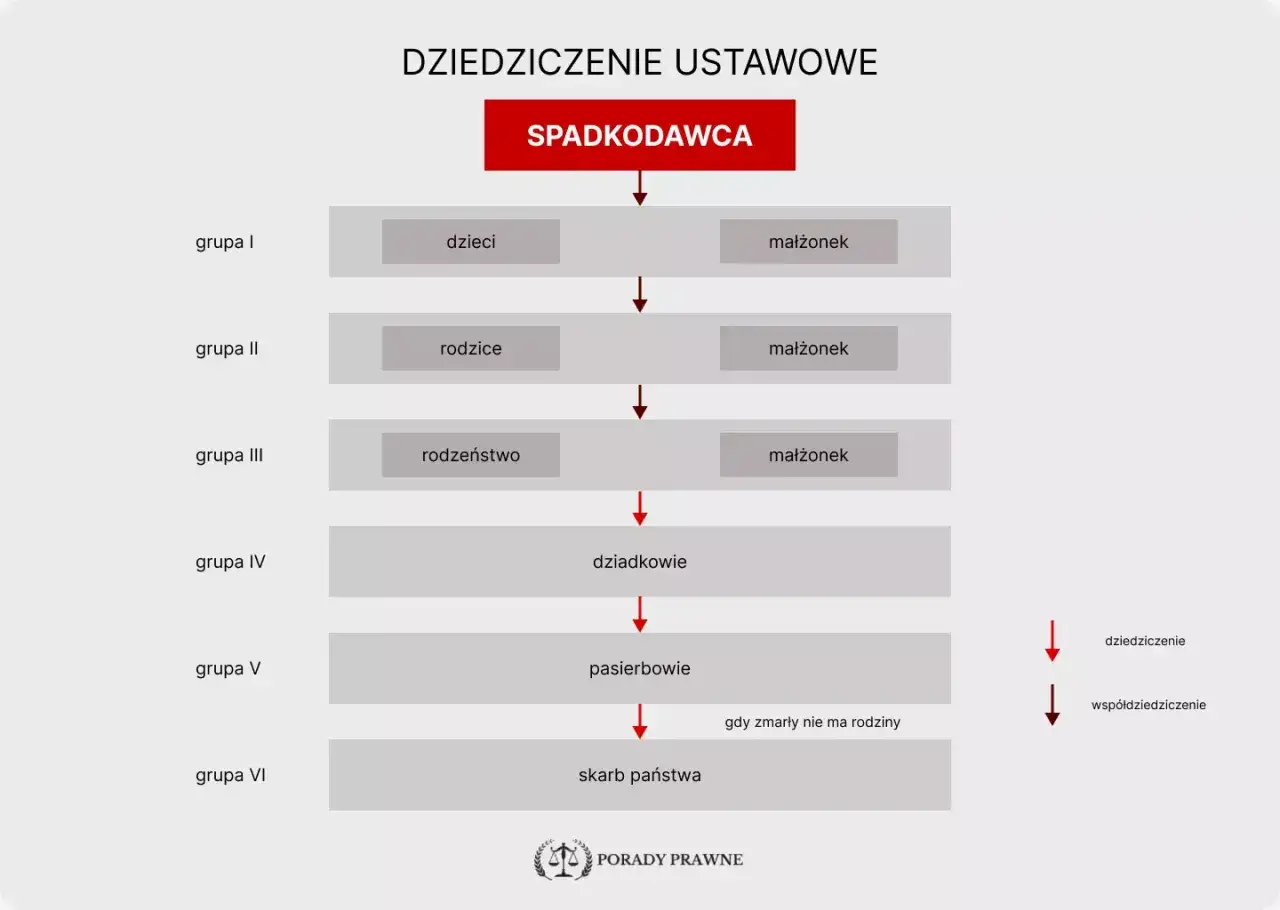 Schemat dziedziczenia ustawowego: od spadkodawcy przez dzieci, rodziców, rodzeństwo, dziadków, pasierbów aż do skarbu państwa.