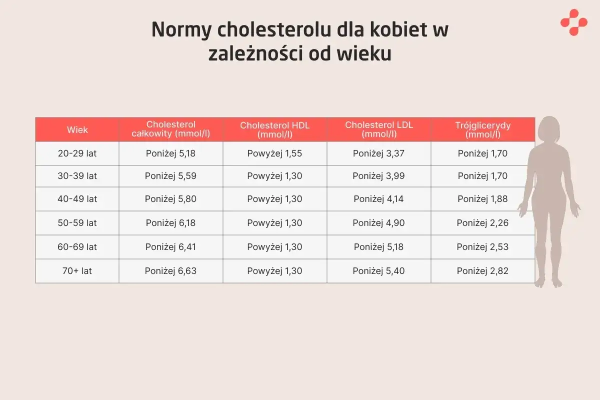 Tabela norm cholesterolu dla kobiet wg wieku. Trójglicerydy norma poniżej 1,70 mmol/l dla młodszych kobiet, wzrasta z wiekiem.