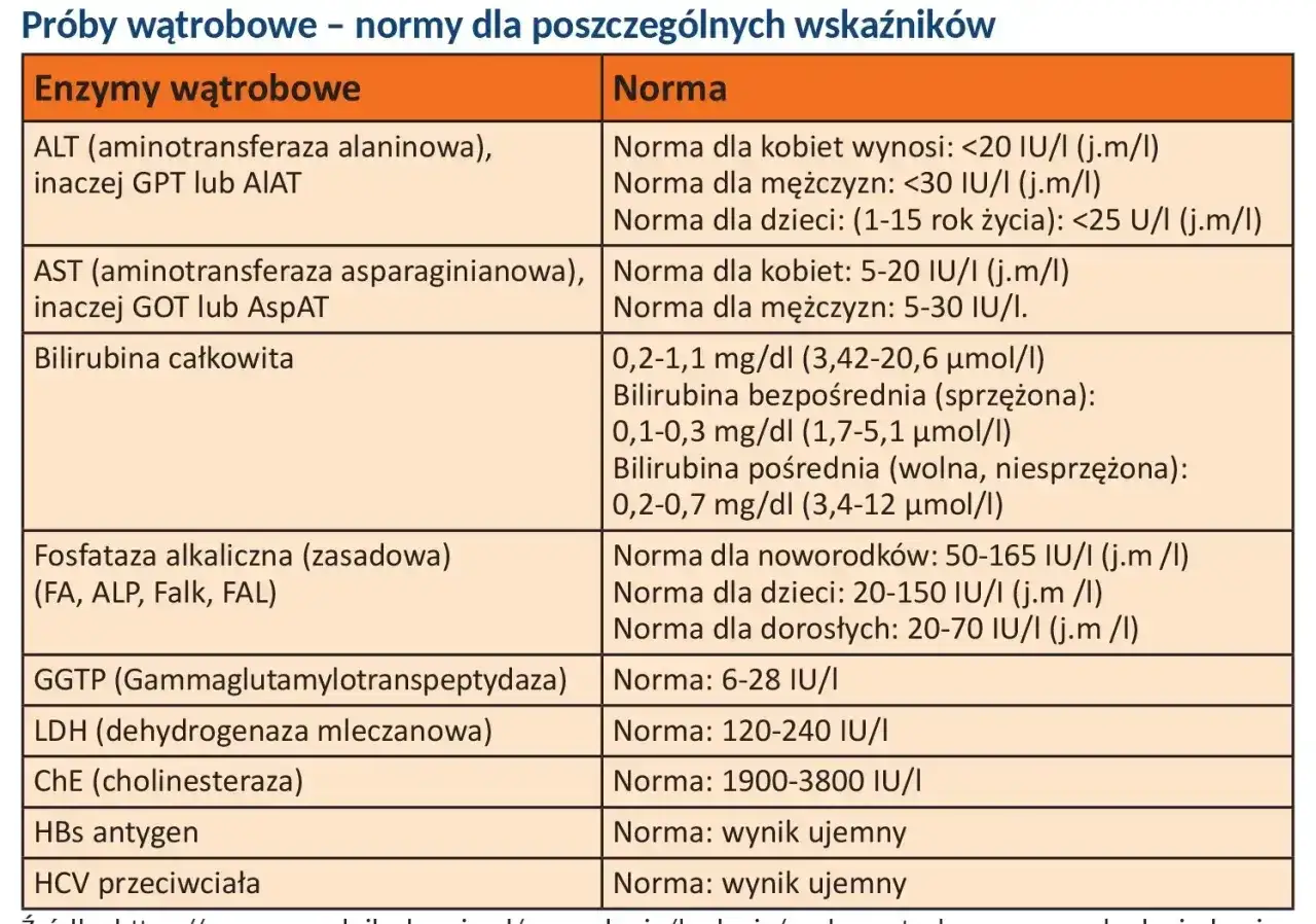 Tabela norm prób wątrobowych. GGTP (Gammaglutamylotranspeptydaza) norma: 6-28 IU/I. Podwyższone GGTP może wskazywać na problemy z wątrobą.