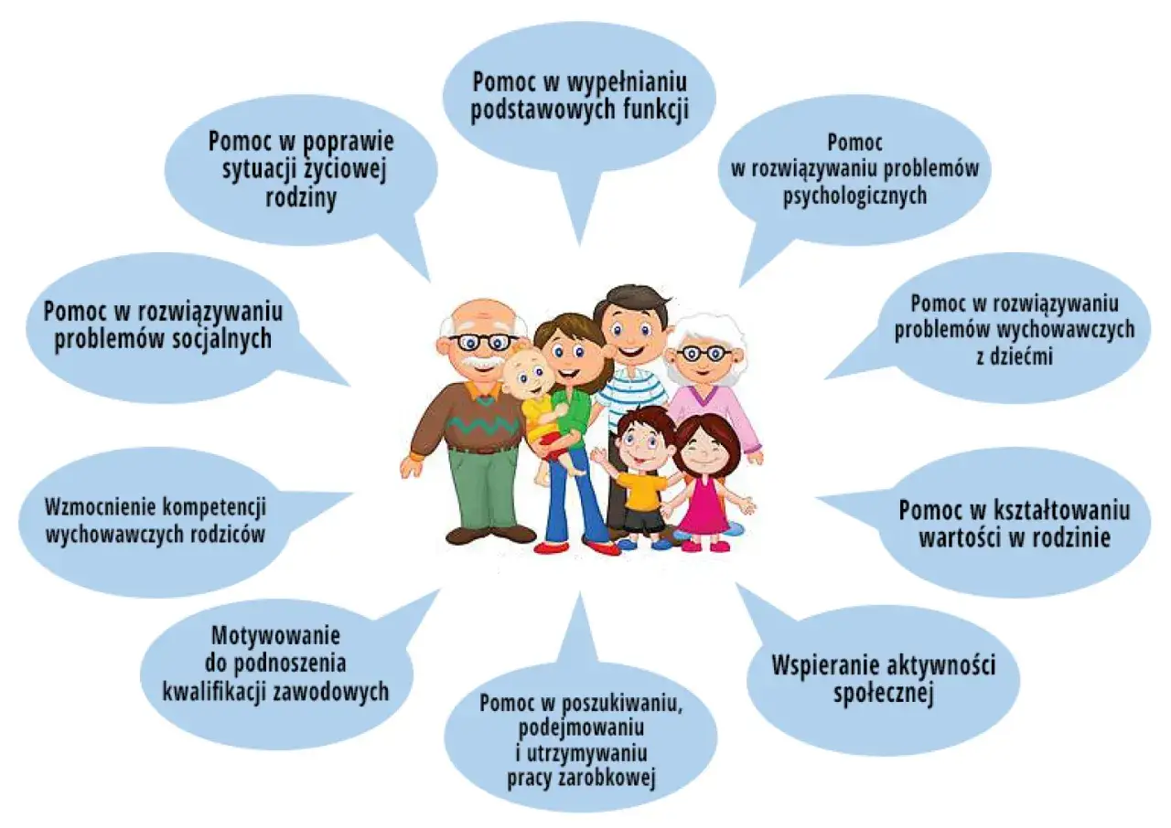 Rodzina otrzymuje wsparcie od asystenta rodziny w różnych obszarach: od problemów psychologicznych po rozwój zawodowy.