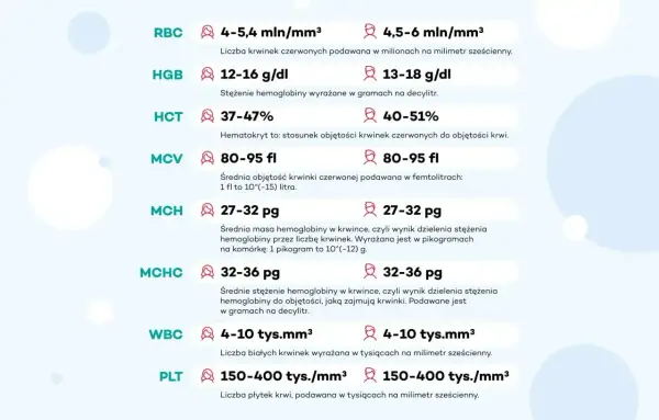 Wyniki morfologii krwi: RBC, HGB (hemoglobina), HCT, MCV, MCH, MCHC, WBC, PLT. Podane normy dla parametrów.