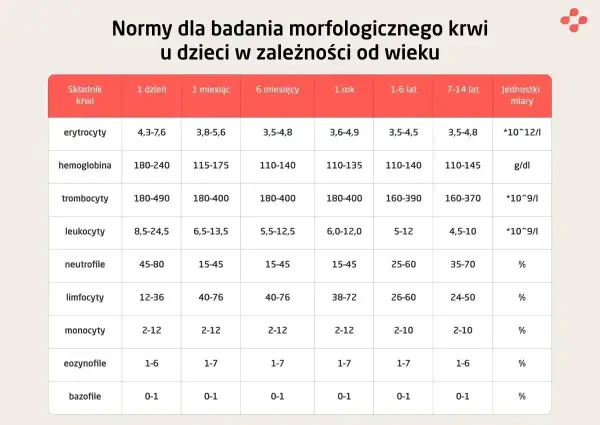 Tabela norm morfologii krwi dla dzieci. Wartość leukocyty dla 7-14 lat to 4,5-10, co może oznaczać niskie leukocyty.